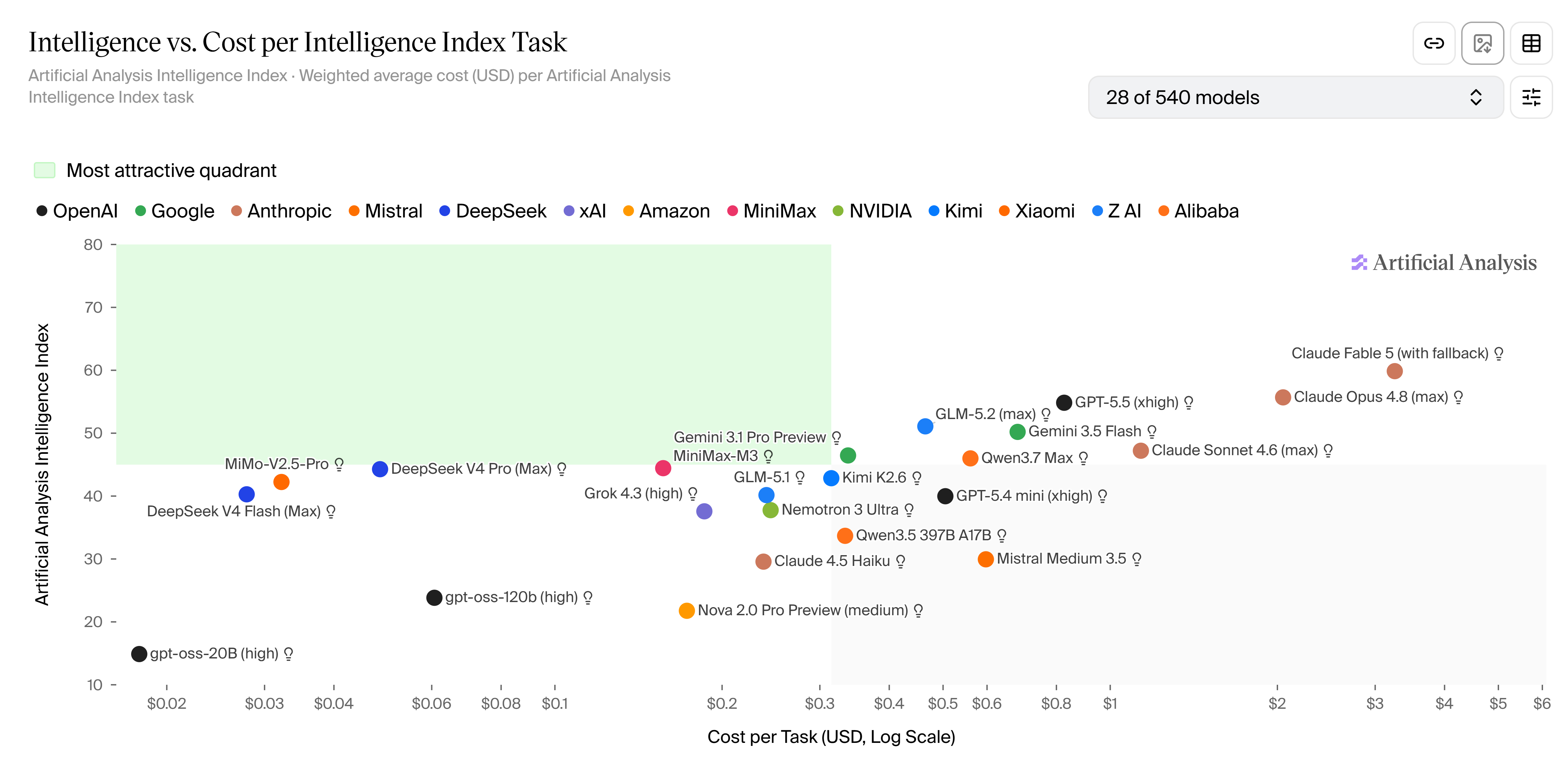 Scatter plot of intelligence versus cost per task. Claude Fable 5 sits alone in the top right with the highest intelligence and the highest cost.